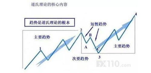 道氏理论的主要原理有？