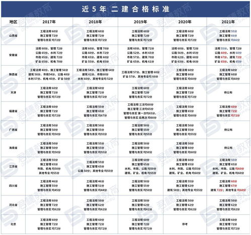 广州二建自考条件,自考学历报名二级建造师条件是什么？