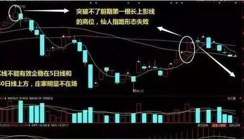 股票一旦出现 仙人指路 K线形态,今后多有大行情