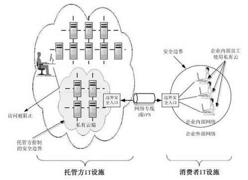 服务器部署私有云搭建私有云需要多少钱 考虑硬件 软件和维护成本 