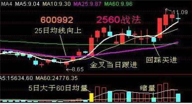 5日线上穿24日线； 5日均量线上穿60日均量线； MACD在0轴上方发散形态； 突破盘整的平台；