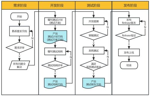 软件测试职业生涯需要编写的全套文档模板,收藏这一篇就够了 附文档模板及视频