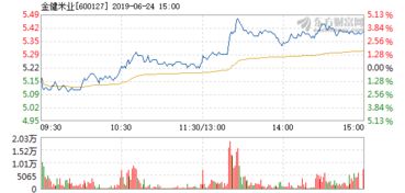 金建米业的走势和分析，谢谢