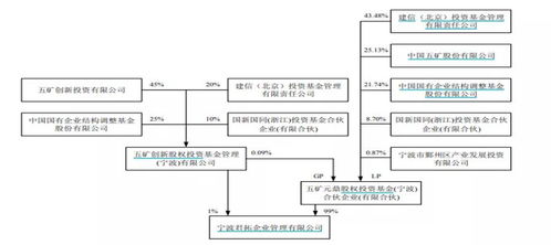 轻资产技术型企业，实际控制人股权比例较低，是否有障碍？