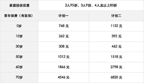 30岁买百万医疗保险一年多少钱百万医疗险一年多少钱