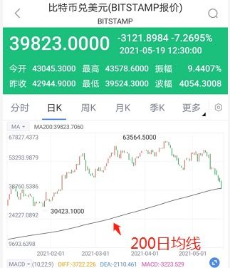 比特币怎么能赚到钱;比特币跌破40000美元