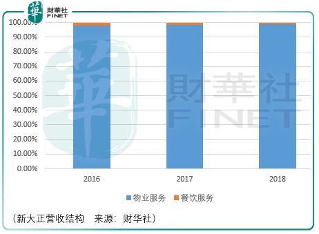 物业管理主要有几大板块