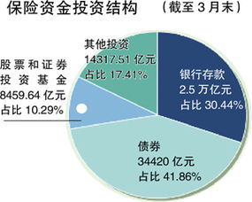 200万资产投资20万，拿50万出来分，能分多少