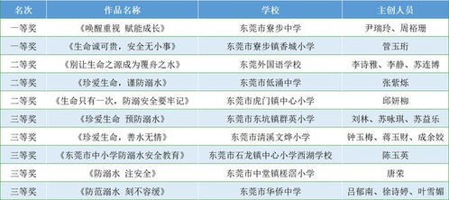 这两个作品获一等奖 防溺水安全教育慕课作品评选圆满收官