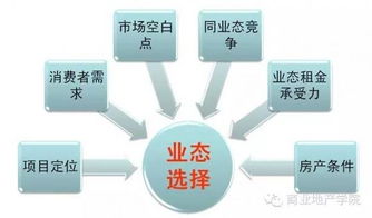 餐饮类招商实操大全 分类方式 招商流程 谈判技巧 品牌选择 租金测算 