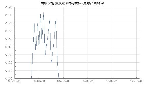 供销大集总资产有多少