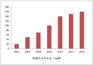 LED照明行业前景