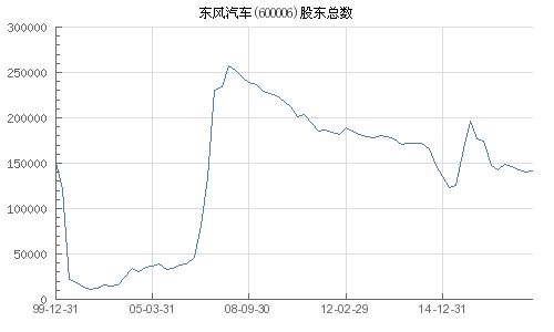 600006东风汽车的股票以6.50的价格买入，会不会被套牢呢？