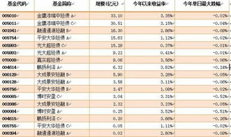 想了解下比较火的短债基金，可是一搜，有超短债、短债、中短债基金这么多种，该怎么选啊？