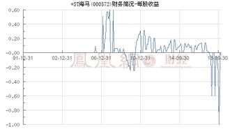 再请教: 000572 ( 海马股份) .