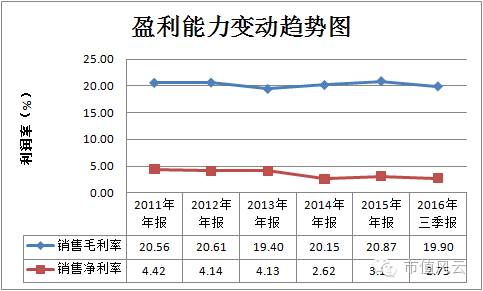 盈利指标，营业指标，偿债能力指标，发展指标这4个指标总体又能说明该公司什么?