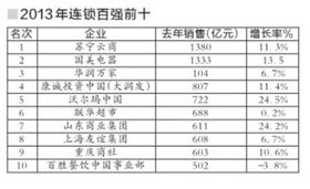 中国连锁 销 售的潜力如何、现在是什么情况？