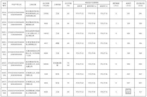 阳信这9宗土地挂牌出让 看看都在什么位置