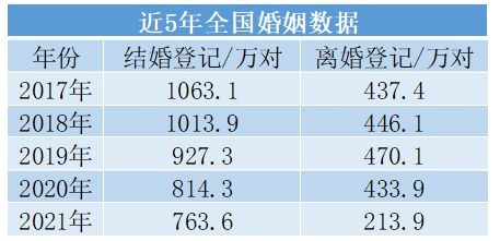 2020年平均初婚年龄28.67岁 中国人结婚为啥越来越晚