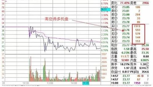 大单一直压着价回落是什么原因