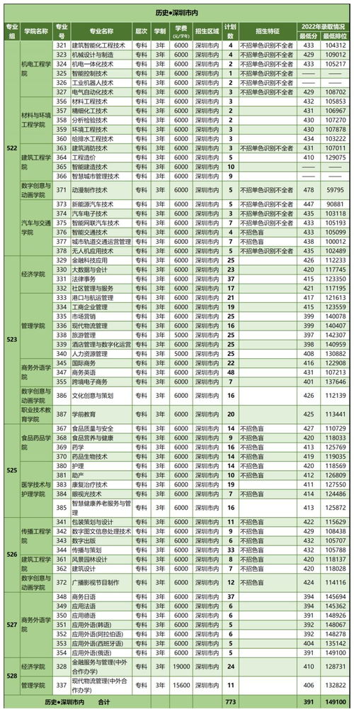 深圳职业技术学院2023年录取线？广东行政职业学院录取分数线