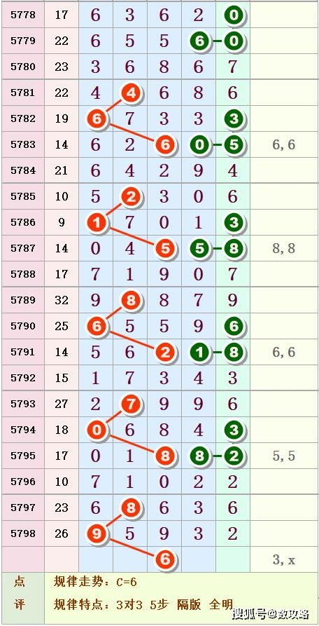 排列五第80期 号码走线任凭眼花瞭乱,中肚图规揭秘奖号深层规律 