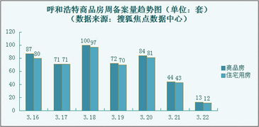 呼和浩特商品房成交量微跌 金三月或将回归