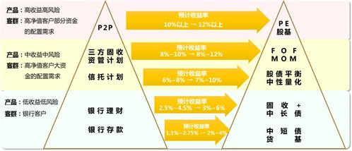 买的基金，周五的收益什么时候显示