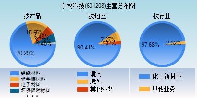 601208东材科技这个股票还会跌吗？我是10.11买来的，现在须要补仓吗？