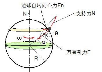 重力与万有引力方向有何区别重力方向怎么确定 