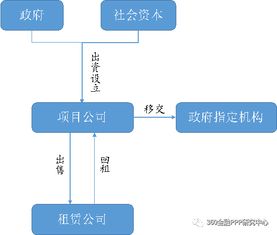 请问一个ppp项目在建设期和运营期比较可行的融资模式是什么？