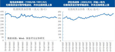 为什么海湾战争以后黄金涨价涨的很快？他们之间又关系吗？