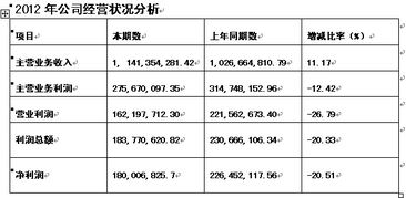 为什么同期业绩增长利润却下降