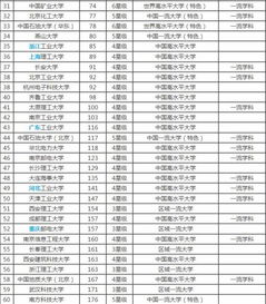 中国最好理工科大学排名榜出炉 有你的母校吗,高考 你想考哪个