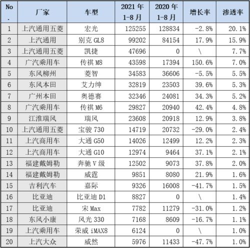 协会发布 1 8月MPV市场关注 高端节能