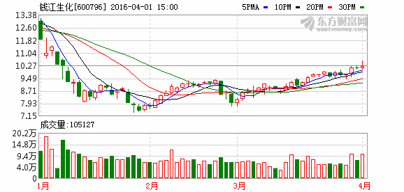 钱江生化后市如何操作