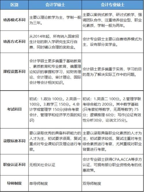 Mpacc会计专硕与学硕有哪些区别呢