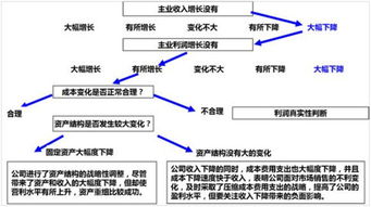 如何建立企业财务风险预警机制