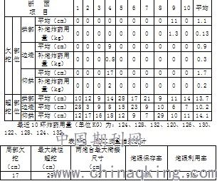 隧道开挖超挖控制研究