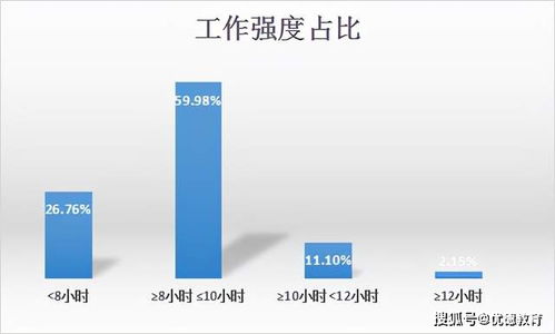 上海的医药代表待遇怎么样？