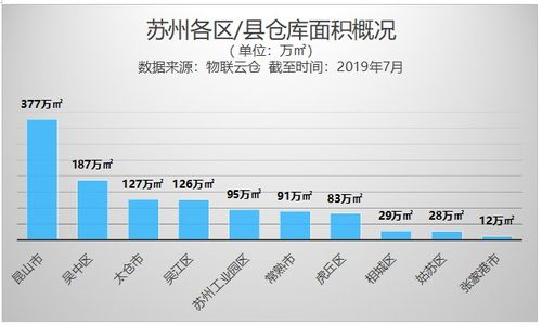 2019年苏州市通用仓储市场现状与产业发展分析报告