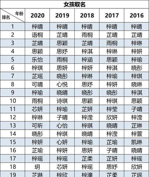 最热门的宝宝名字连续霸榜 6 年 网友 明年能来点不一样的吗