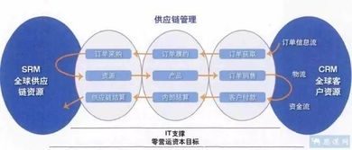 海尔物流管理运作模式分析