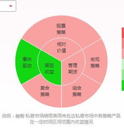 私募基金投资策略有哪些