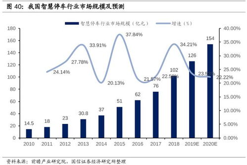 小小停车位,何以成为 万亿元 的大市场 (停车场系统市场增速)