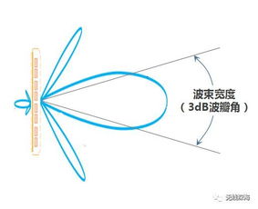 什么是60天线