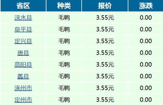 2018年2月26日保定市毛鸭