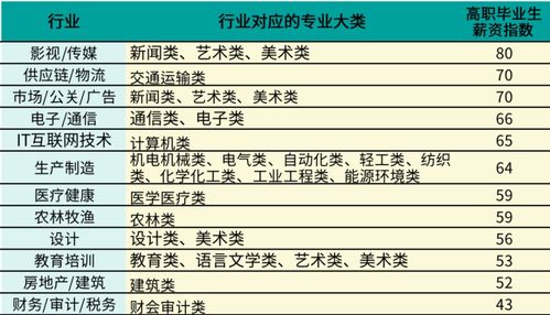 大专生找工作 学校重要还是专业重要