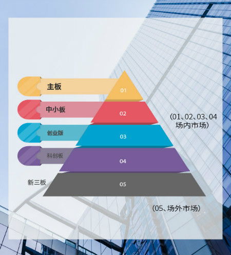 主板 中小板 科创板 资本市场板块的划分