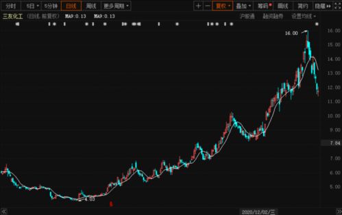 三友化工业绩这么好股价这几天为什么持续下跌